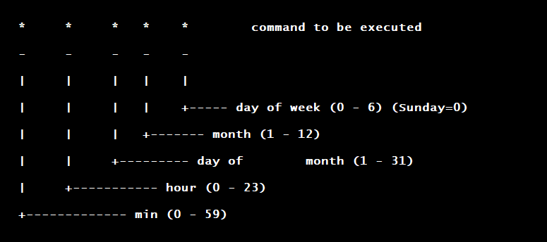 CRON Syntax